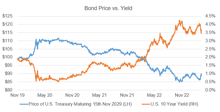 Bond vs. Yield Chart