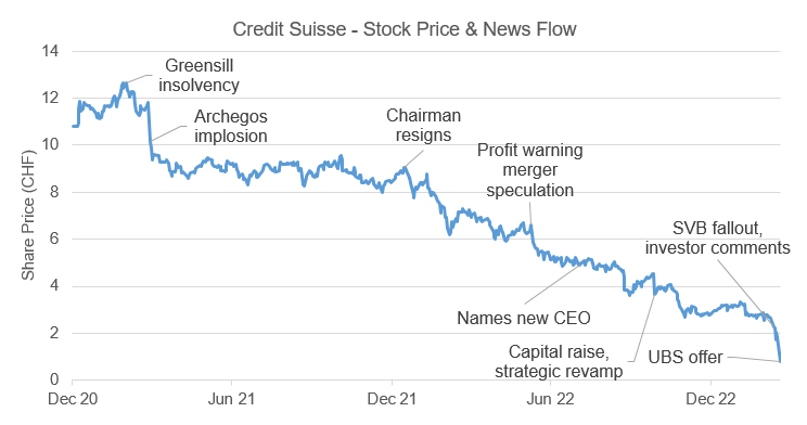 Credit Suisse Chart