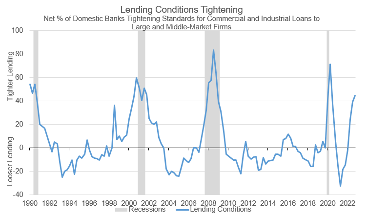 Lending Conditions Chart