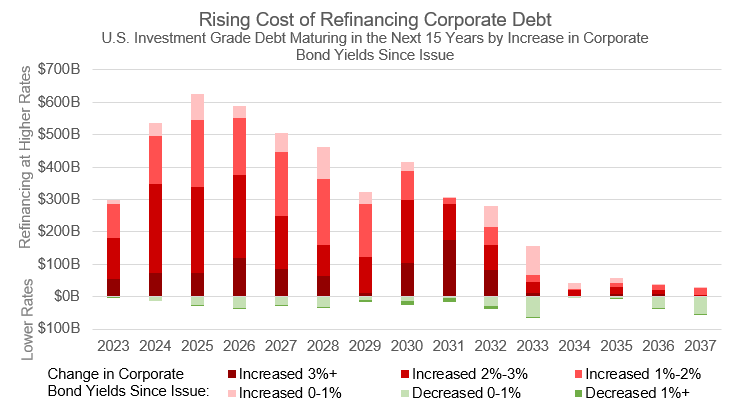 Corporate Debt Chart